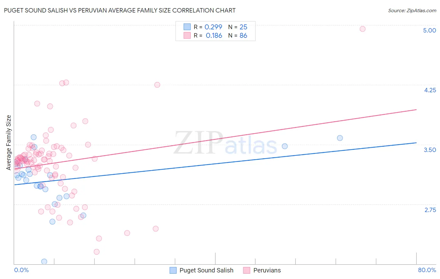 Puget Sound Salish vs Peruvian Average Family Size