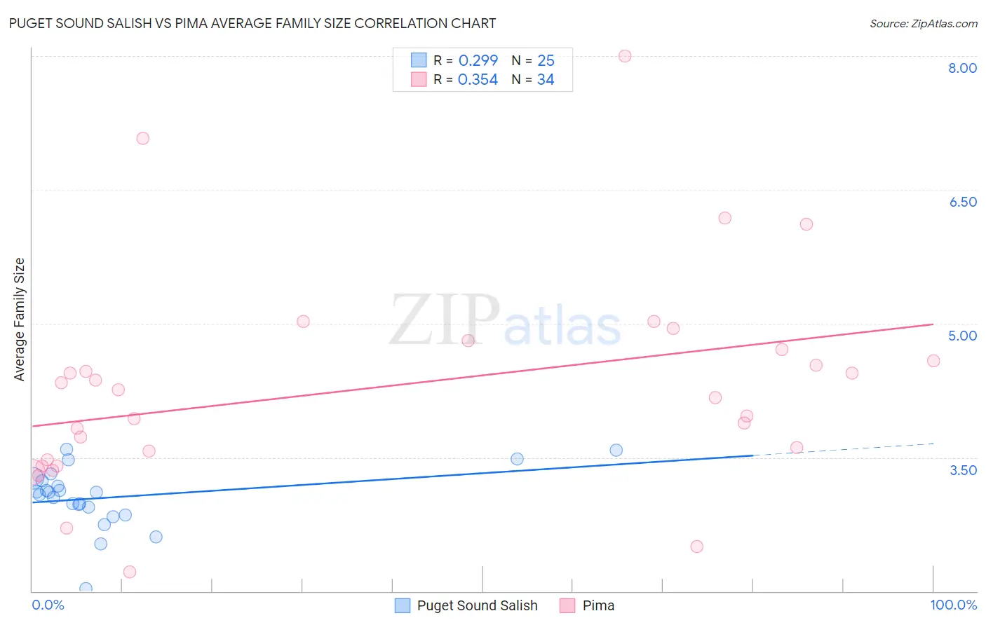 Puget Sound Salish vs Pima Average Family Size