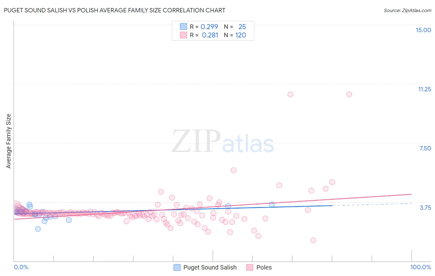 Puget Sound Salish vs Polish Average Family Size