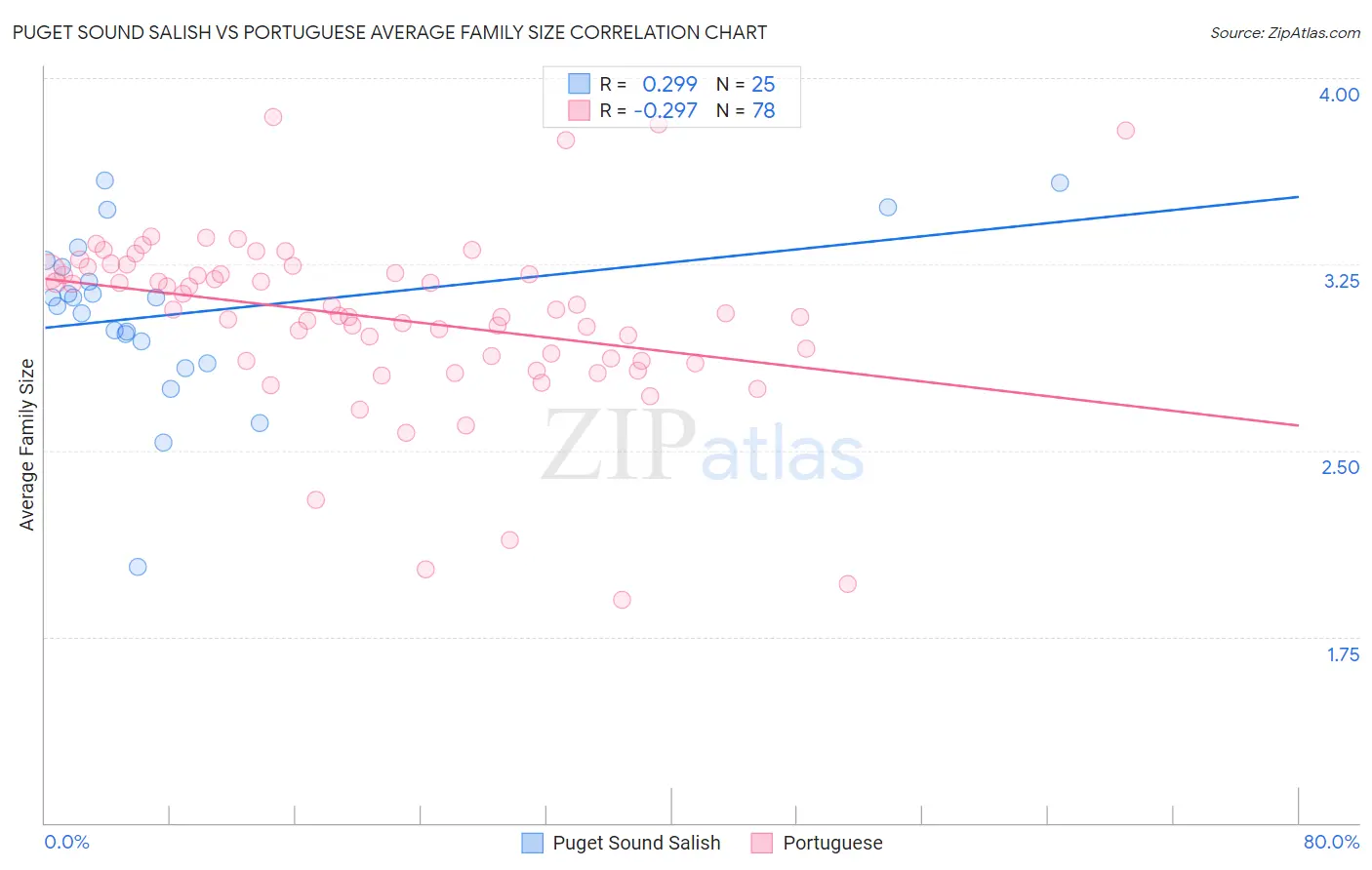 Puget Sound Salish vs Portuguese Average Family Size