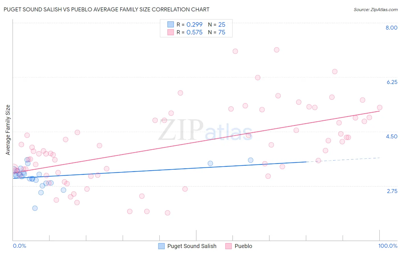 Puget Sound Salish vs Pueblo Average Family Size