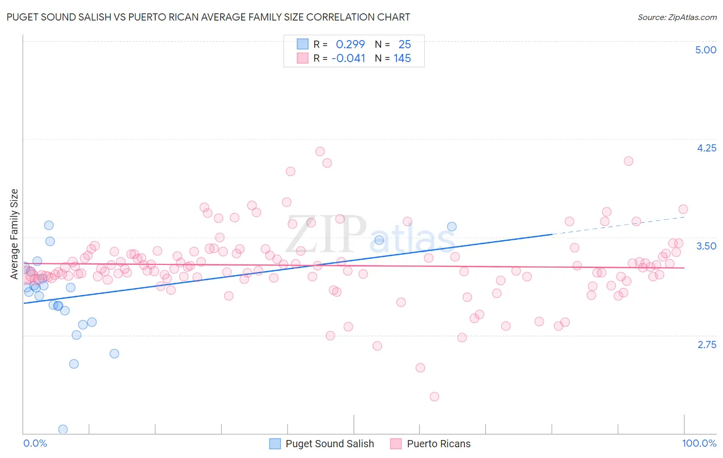 Puget Sound Salish vs Puerto Rican Average Family Size
