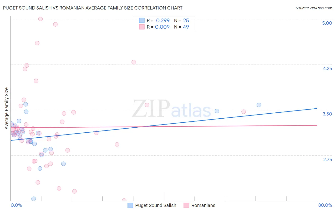 Puget Sound Salish vs Romanian Average Family Size