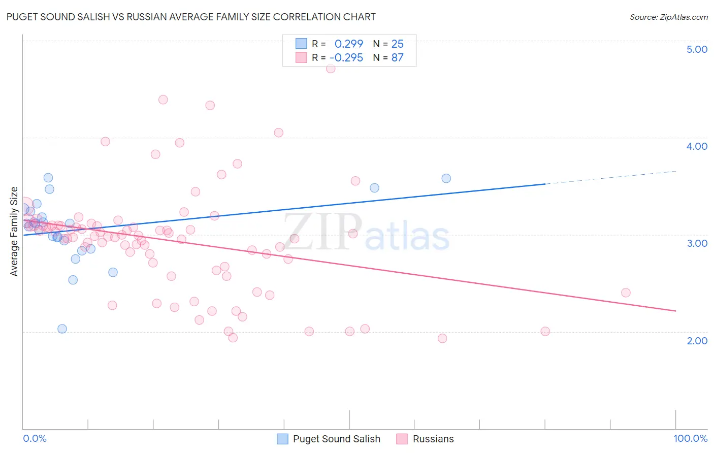 Puget Sound Salish vs Russian Average Family Size