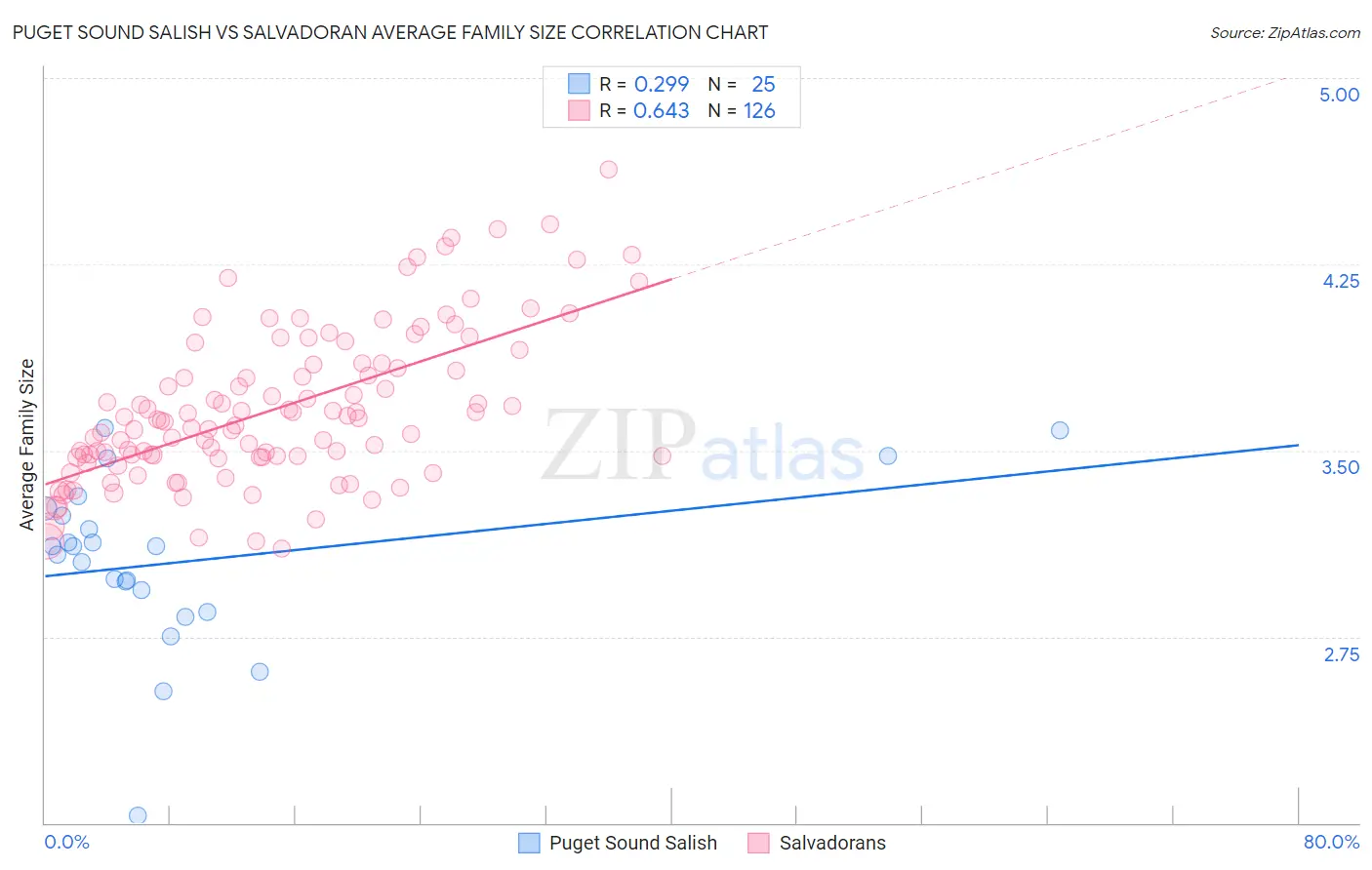 Puget Sound Salish vs Salvadoran Average Family Size