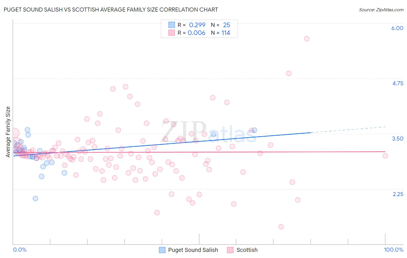 Puget Sound Salish vs Scottish Average Family Size