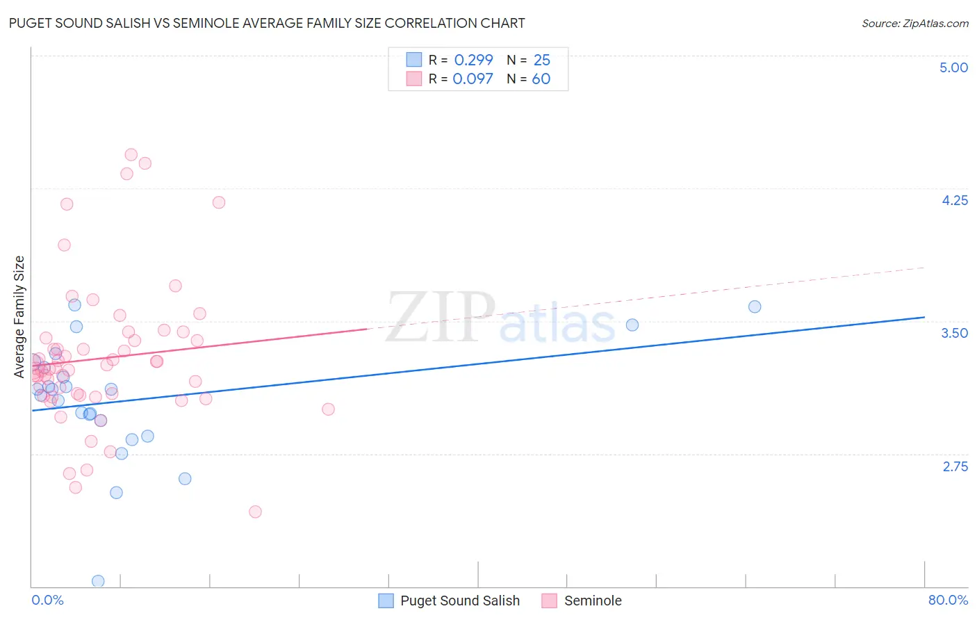 Puget Sound Salish vs Seminole Average Family Size