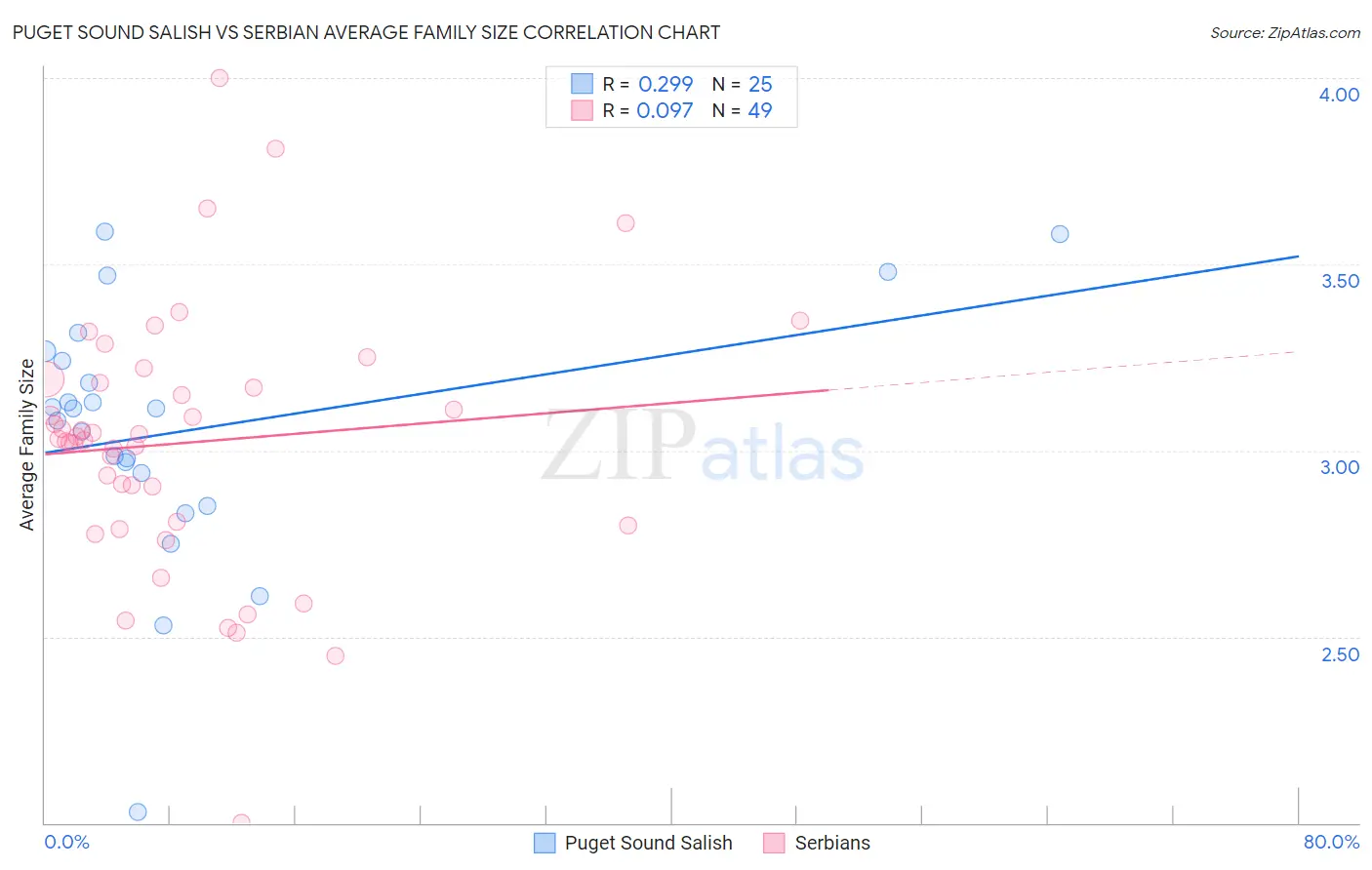 Puget Sound Salish vs Serbian Average Family Size