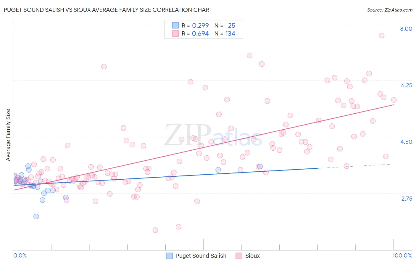 Puget Sound Salish vs Sioux Average Family Size