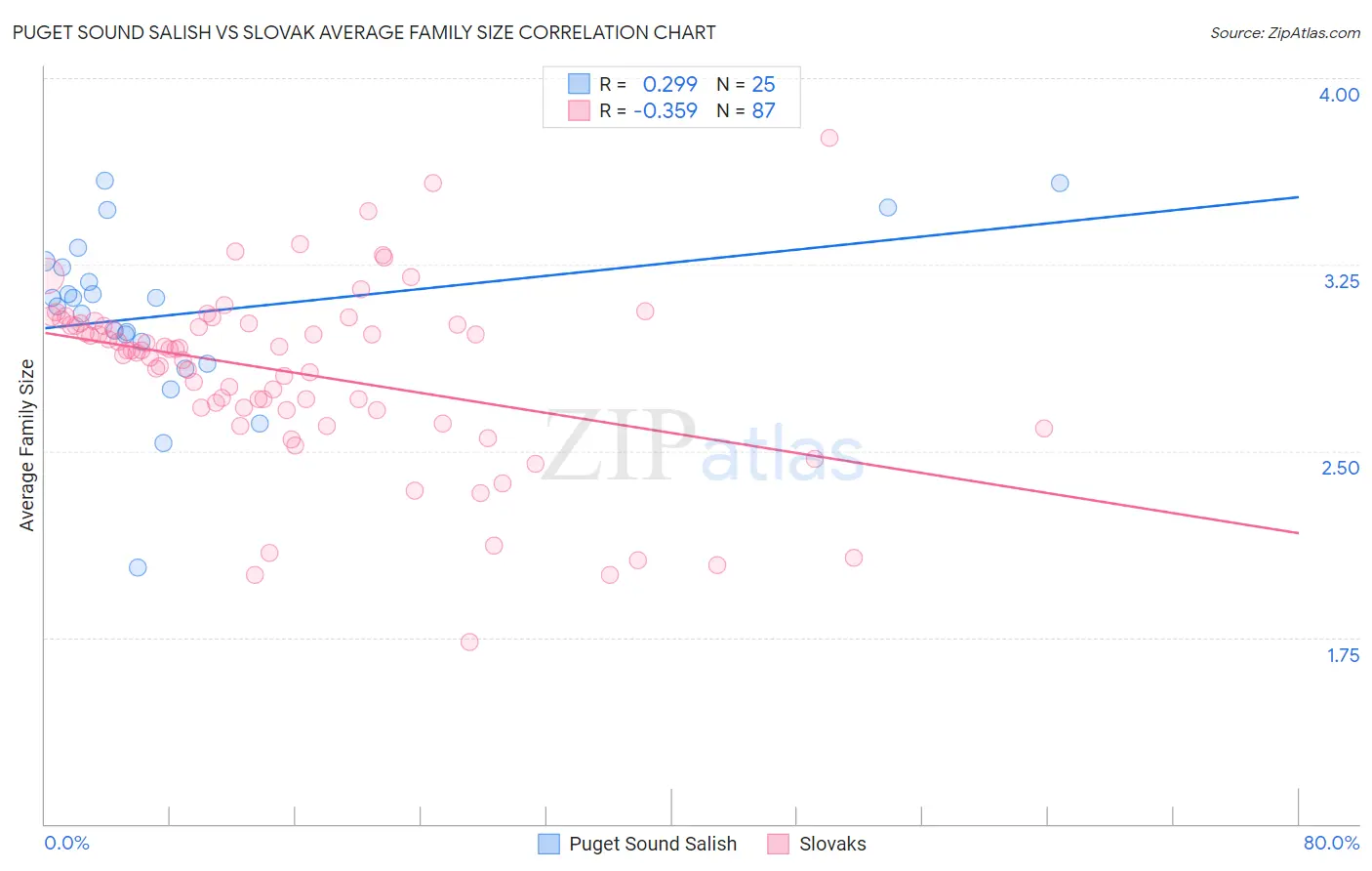 Puget Sound Salish vs Slovak Average Family Size