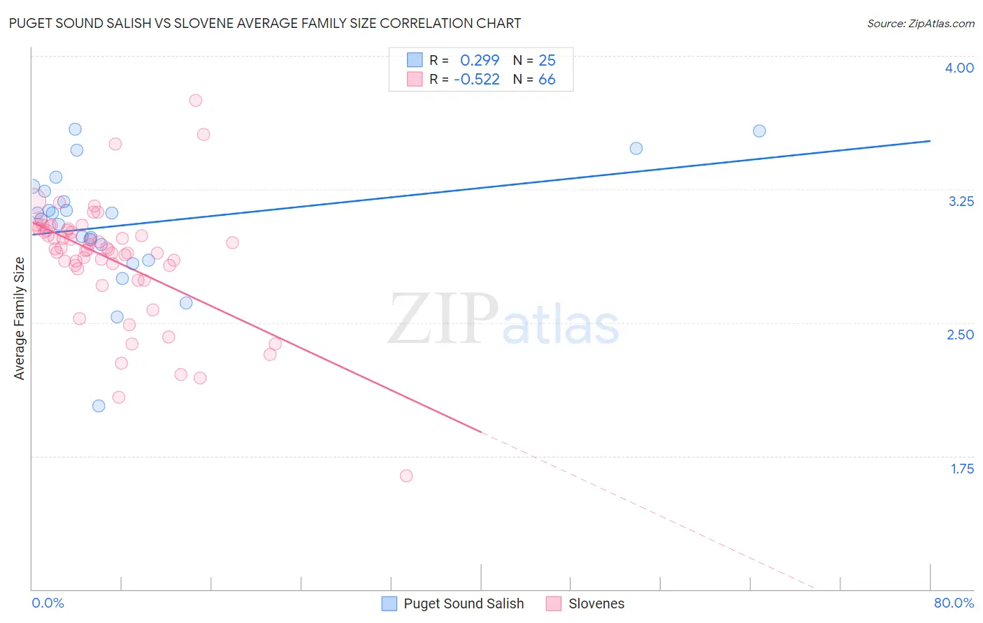 Puget Sound Salish vs Slovene Average Family Size