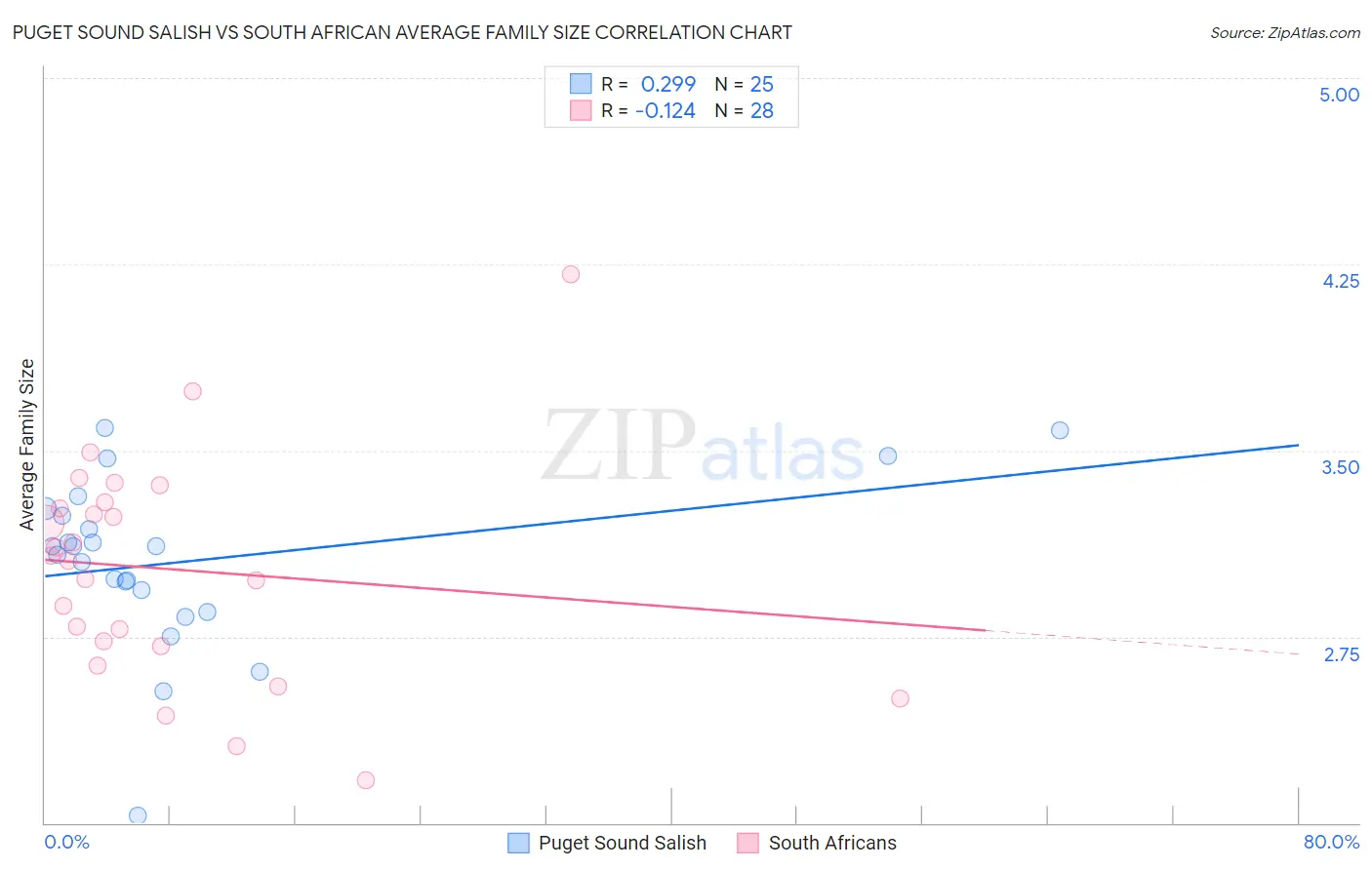 Puget Sound Salish vs South African Average Family Size