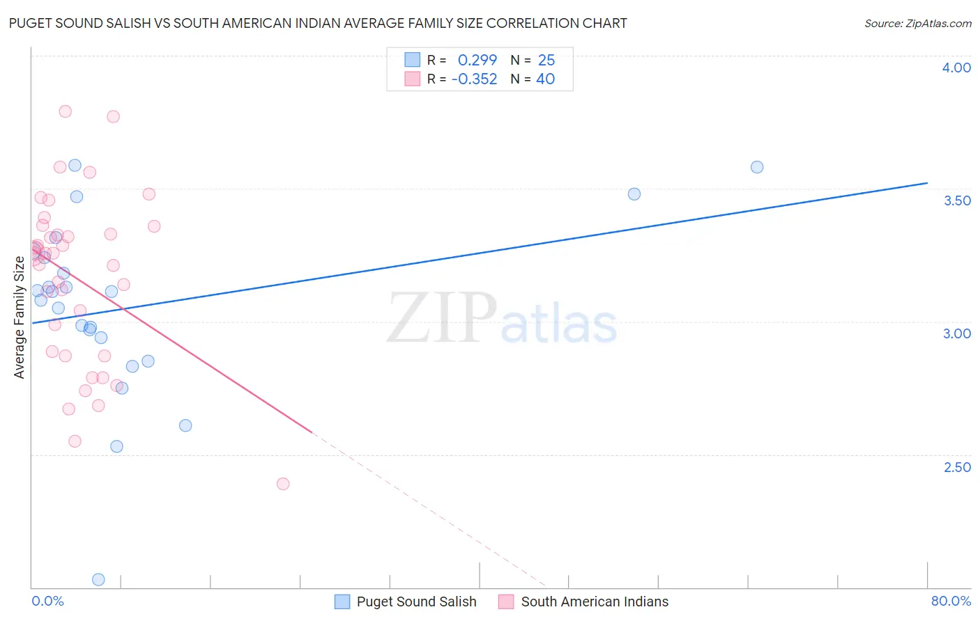 Puget Sound Salish vs South American Indian Average Family Size
