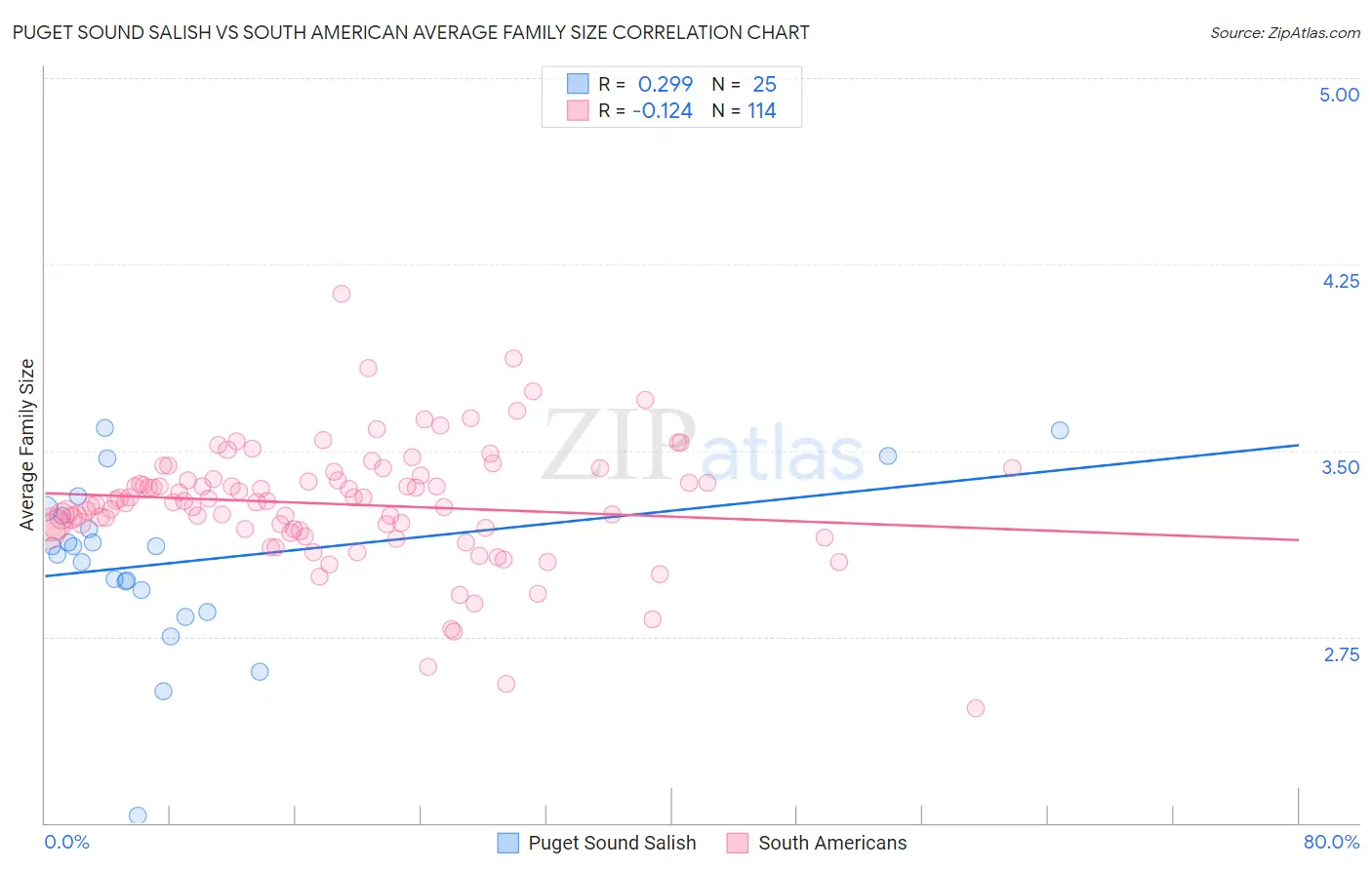 Puget Sound Salish vs South American Average Family Size
