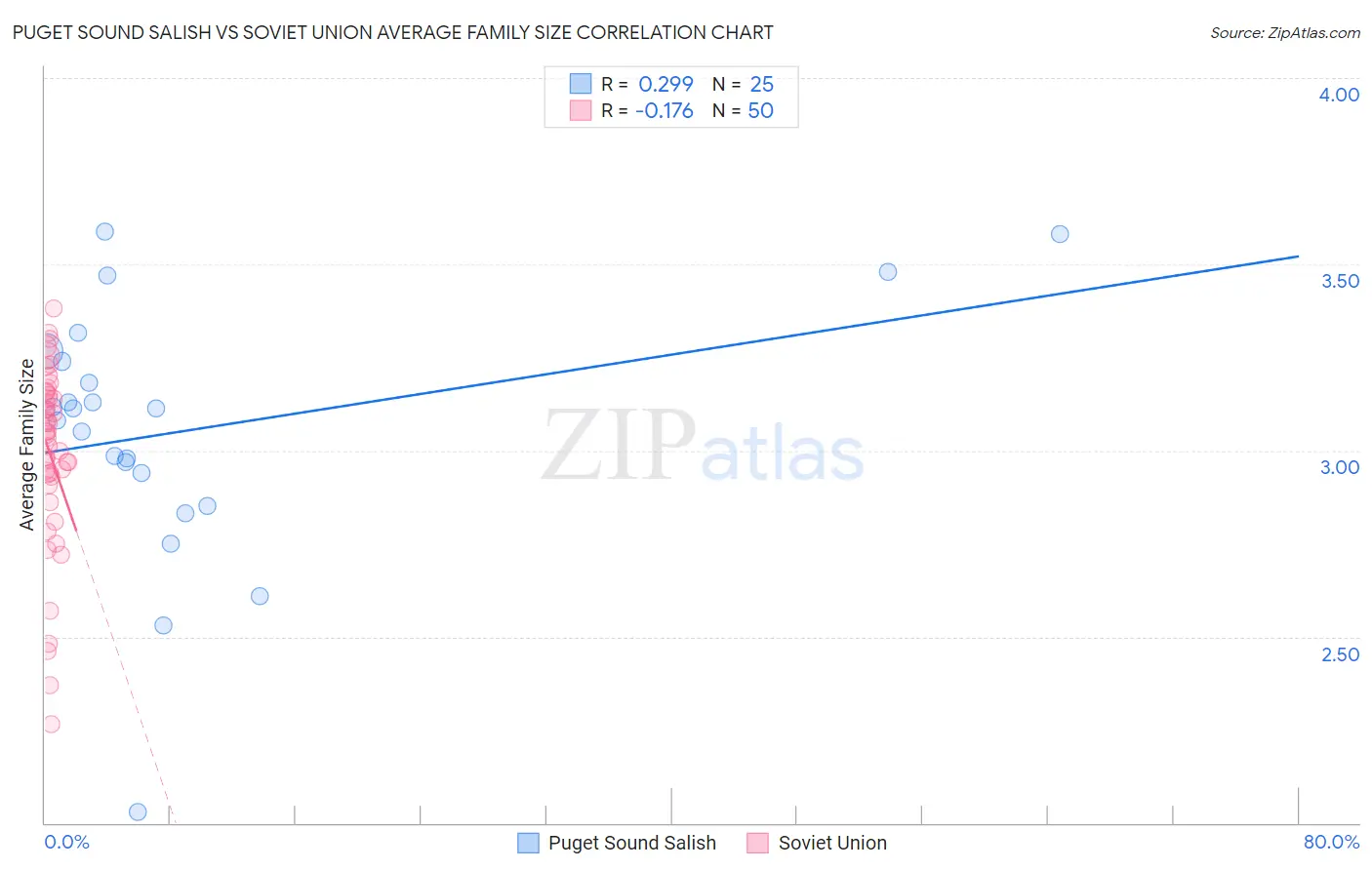 Puget Sound Salish vs Soviet Union Average Family Size