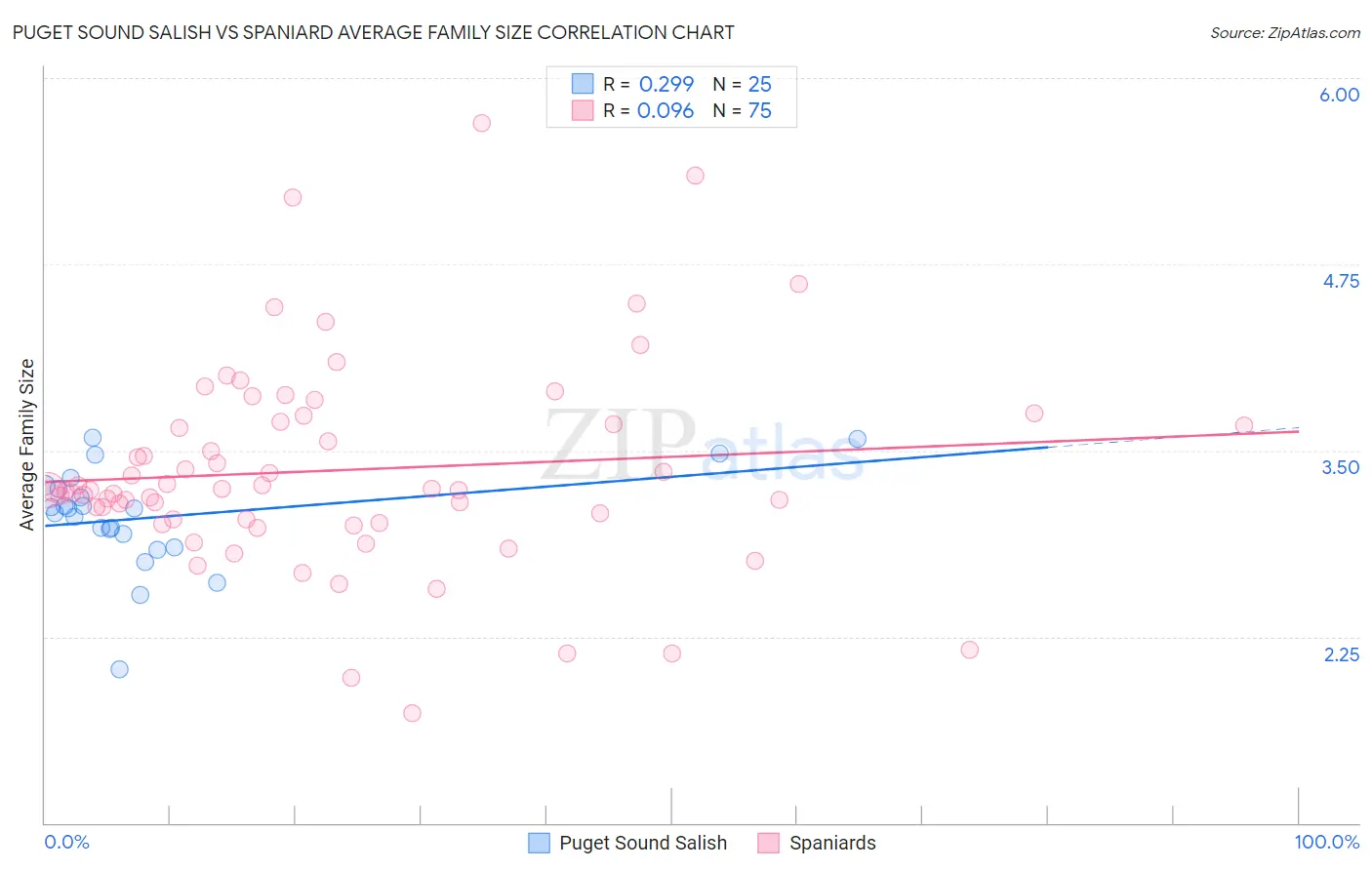 Puget Sound Salish vs Spaniard Average Family Size