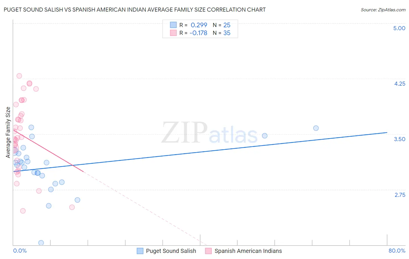 Puget Sound Salish vs Spanish American Indian Average Family Size
