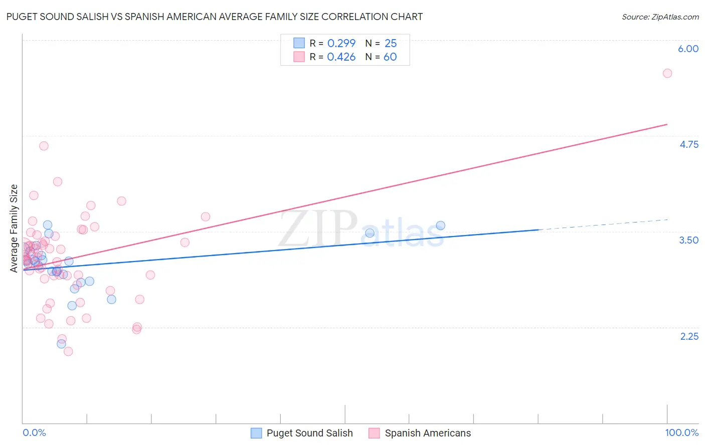 Puget Sound Salish vs Spanish American Average Family Size