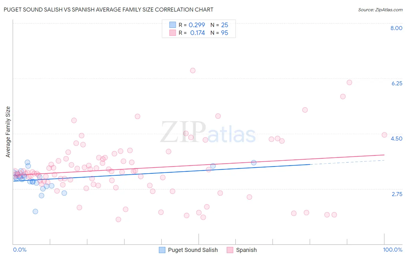 Puget Sound Salish vs Spanish Average Family Size