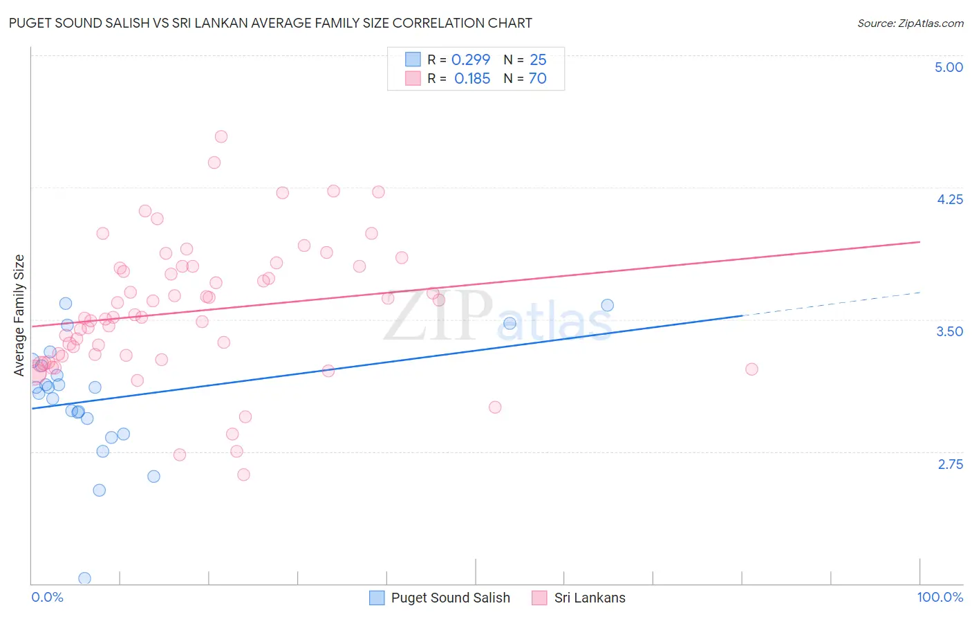 Puget Sound Salish vs Sri Lankan Average Family Size