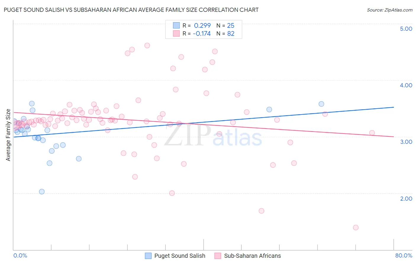 Puget Sound Salish vs Subsaharan African Average Family Size