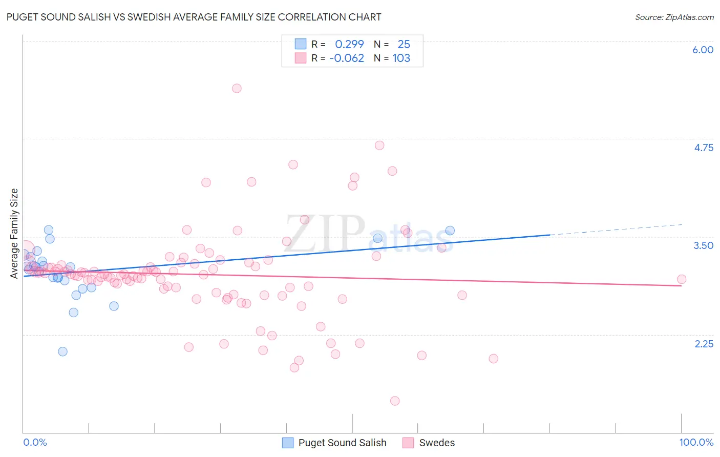 Puget Sound Salish vs Swedish Average Family Size