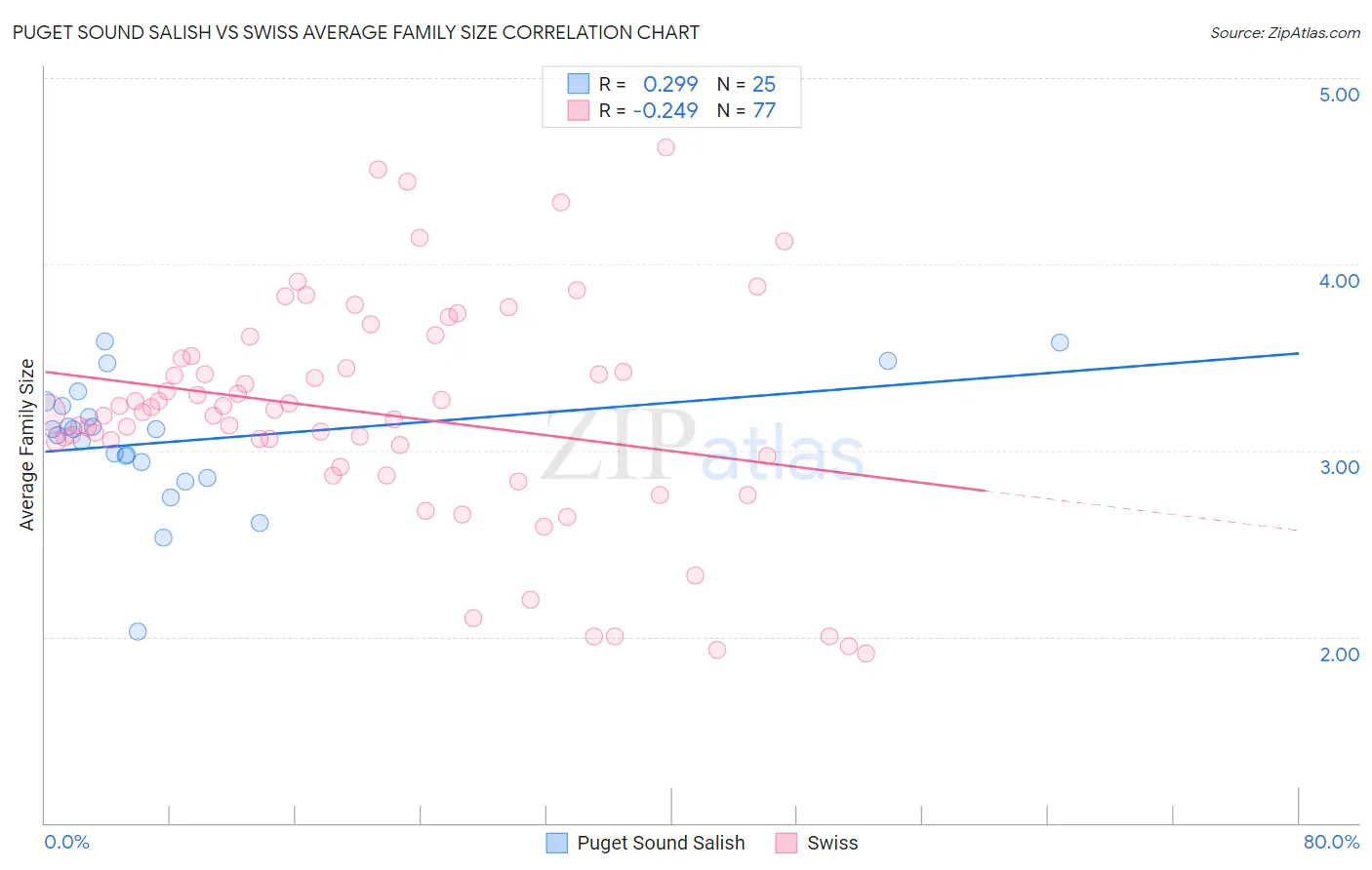 Puget Sound Salish vs Swiss Average Family Size