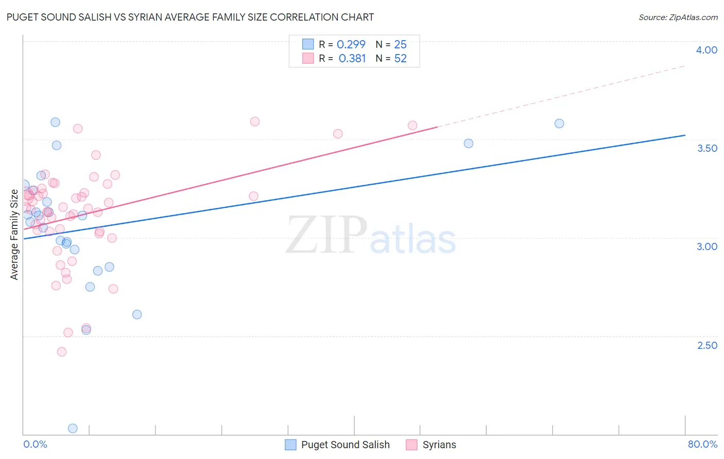 Puget Sound Salish vs Syrian Average Family Size