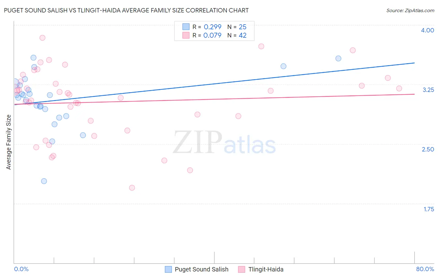 Puget Sound Salish vs Tlingit-Haida Average Family Size