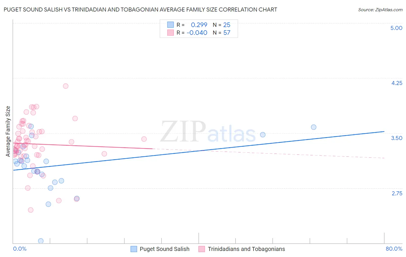 Puget Sound Salish vs Trinidadian and Tobagonian Average Family Size