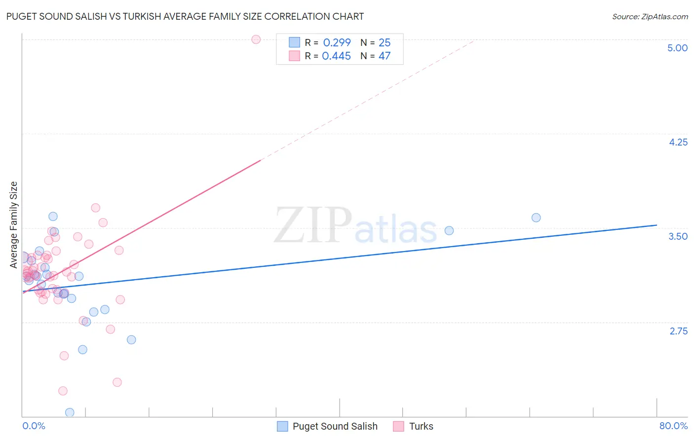 Puget Sound Salish vs Turkish Average Family Size