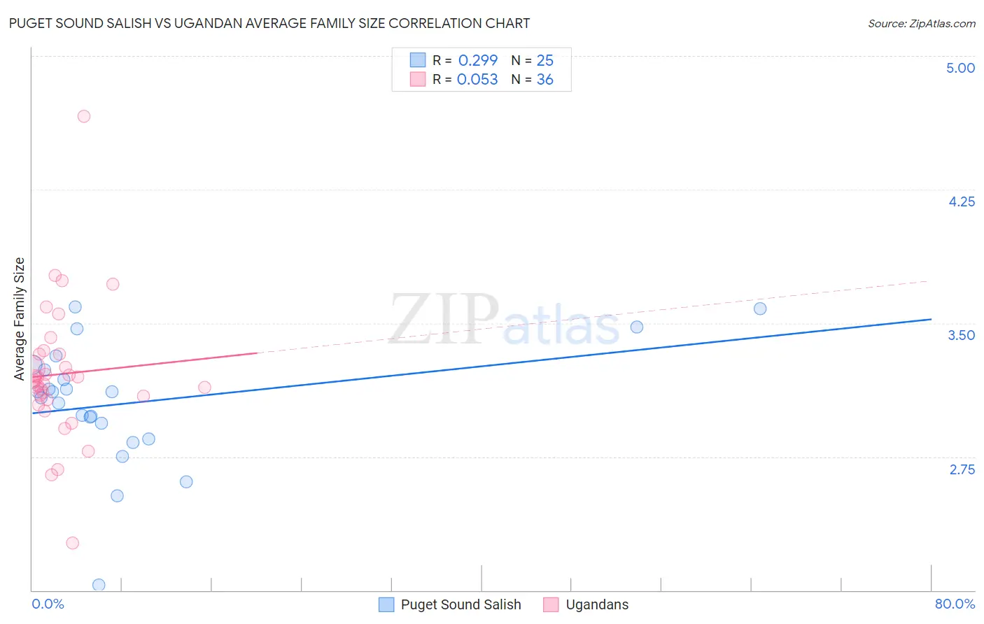 Puget Sound Salish vs Ugandan Average Family Size