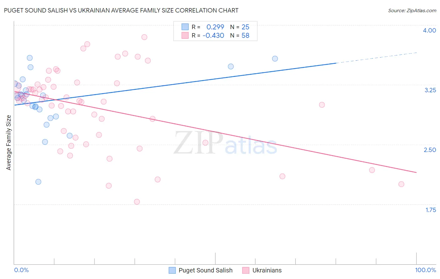 Puget Sound Salish vs Ukrainian Average Family Size