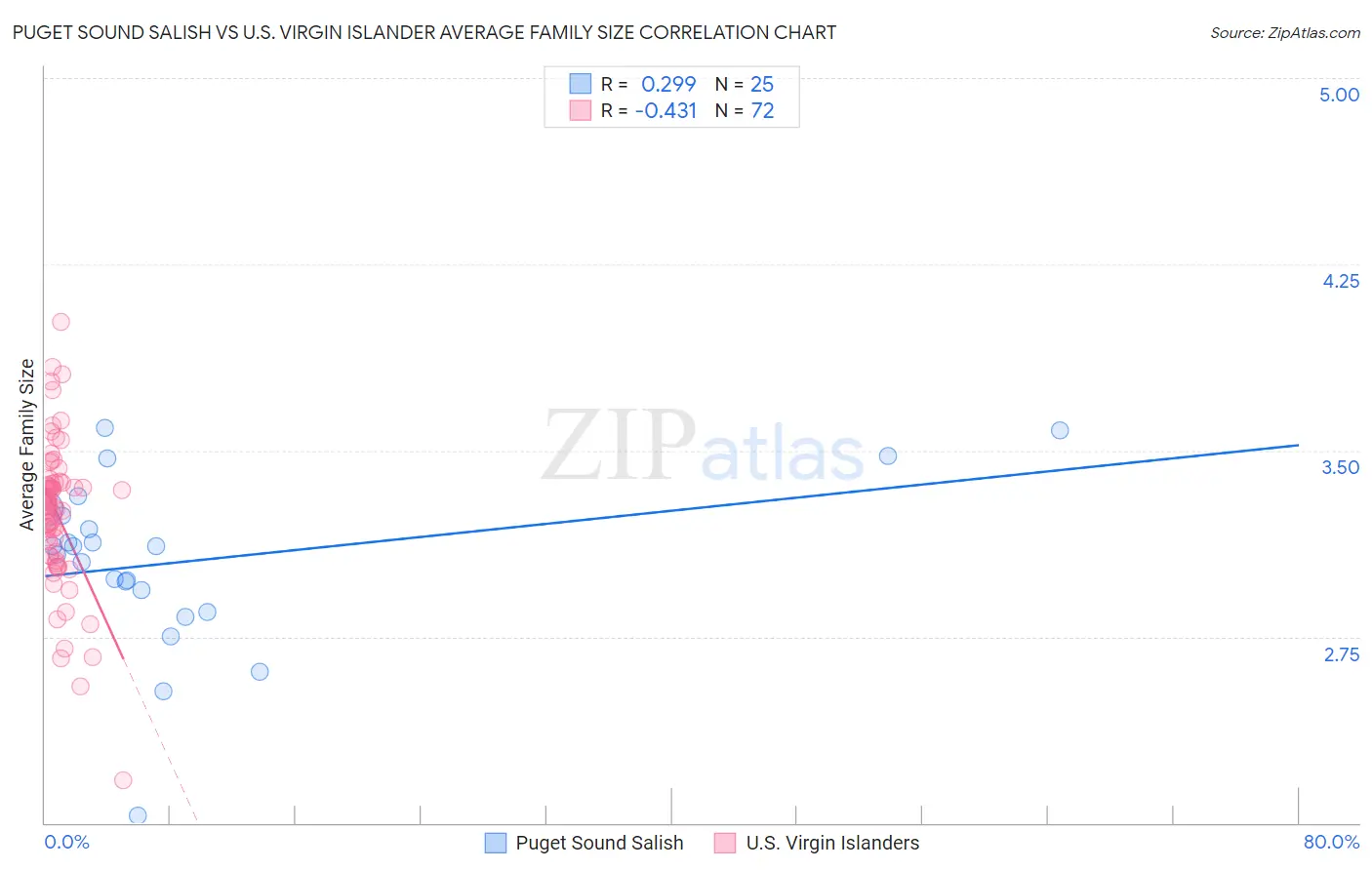 Puget Sound Salish vs U.S. Virgin Islander Average Family Size