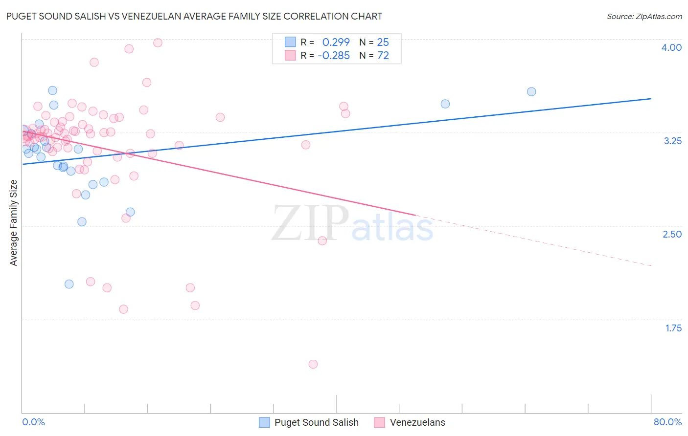 Puget Sound Salish vs Venezuelan Average Family Size