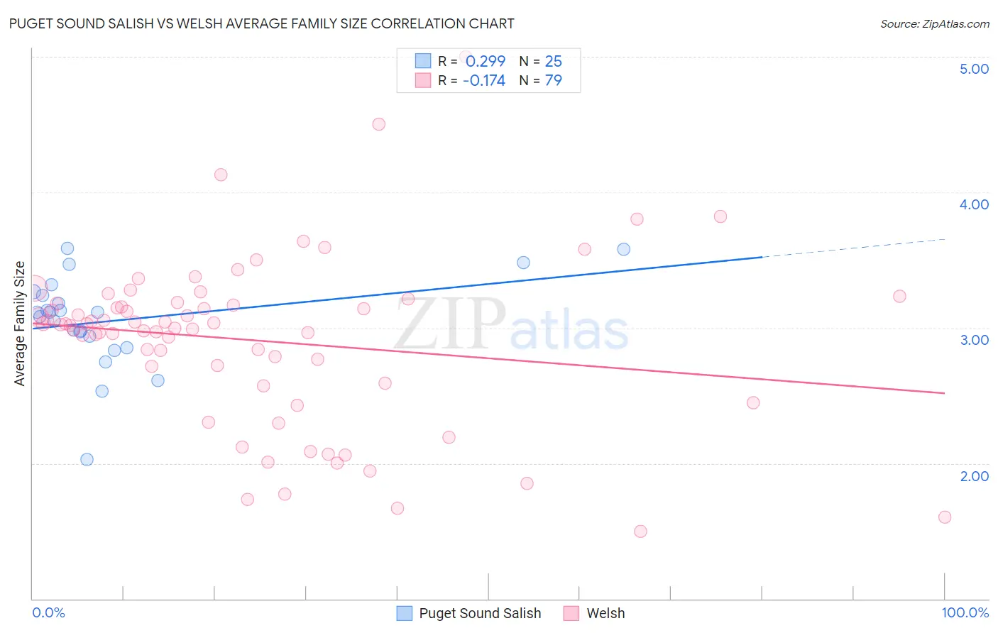 Puget Sound Salish vs Welsh Average Family Size