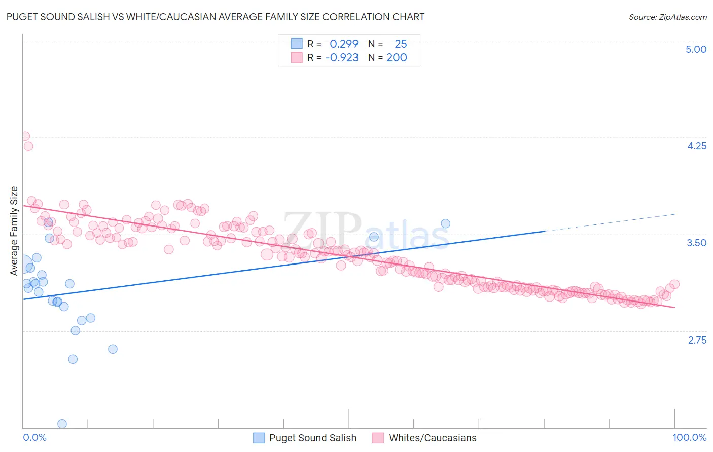 Puget Sound Salish vs White/Caucasian Average Family Size