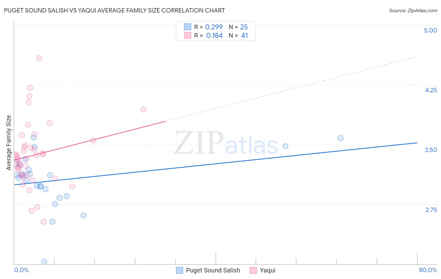 Puget Sound Salish vs Yaqui Average Family Size