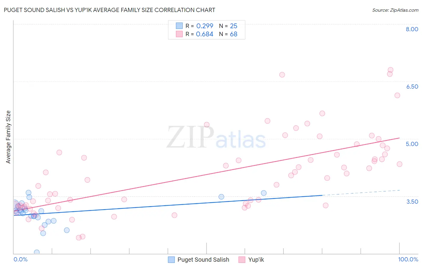 Puget Sound Salish vs Yup'ik Average Family Size