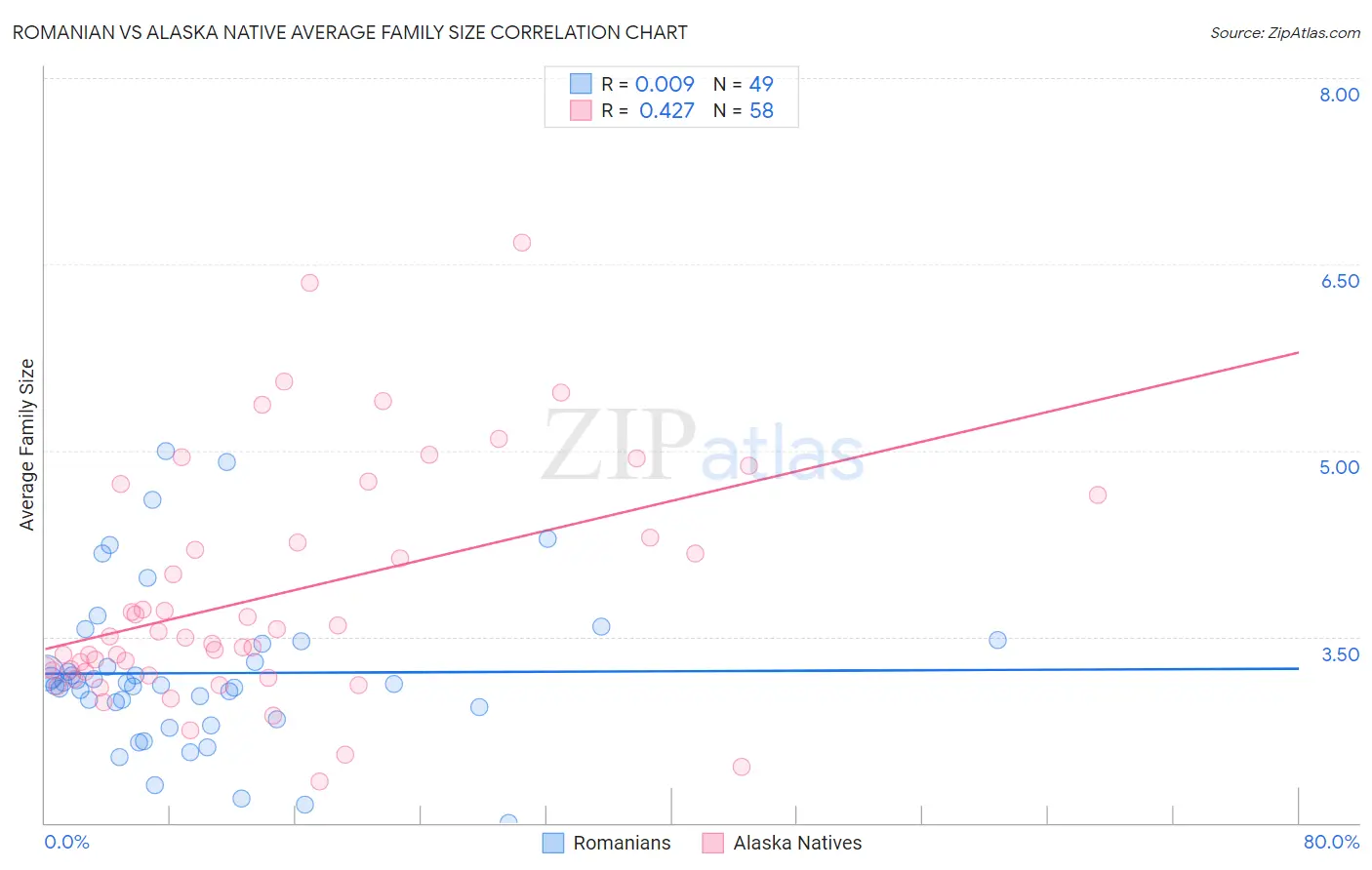 Romanian vs Alaska Native Average Family Size