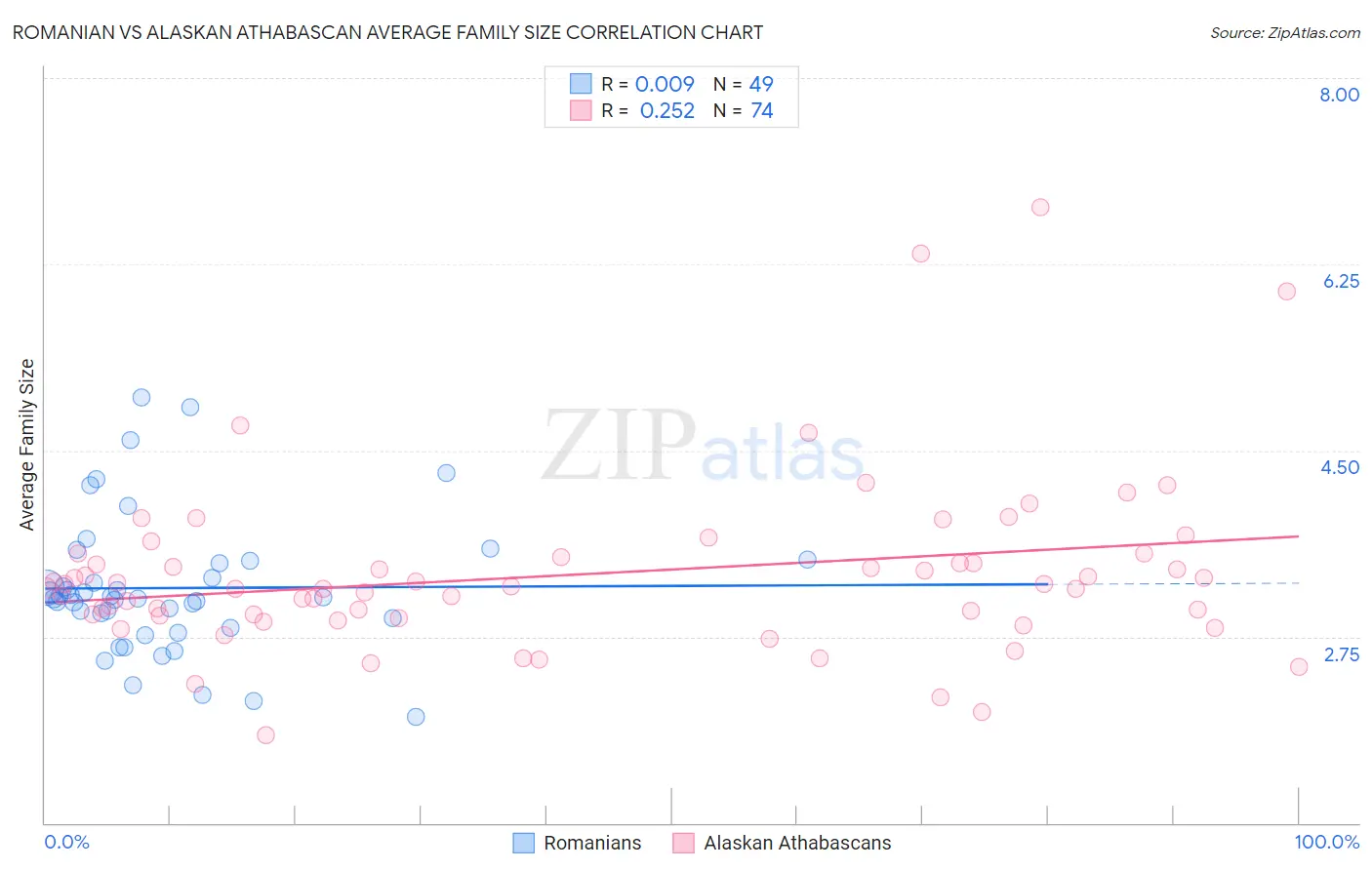 Romanian vs Alaskan Athabascan Average Family Size