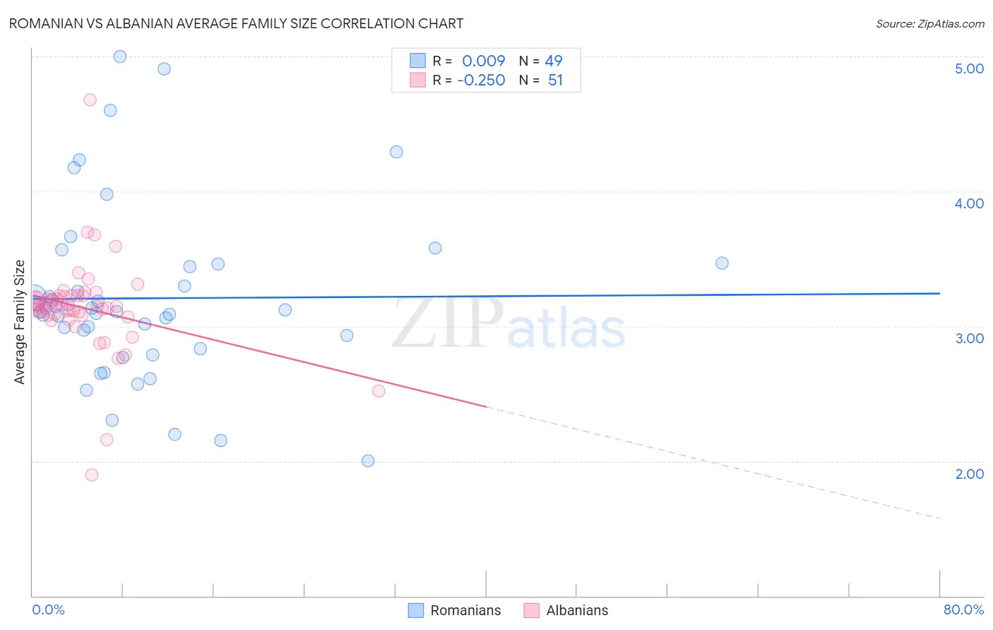 Romanian vs Albanian Average Family Size