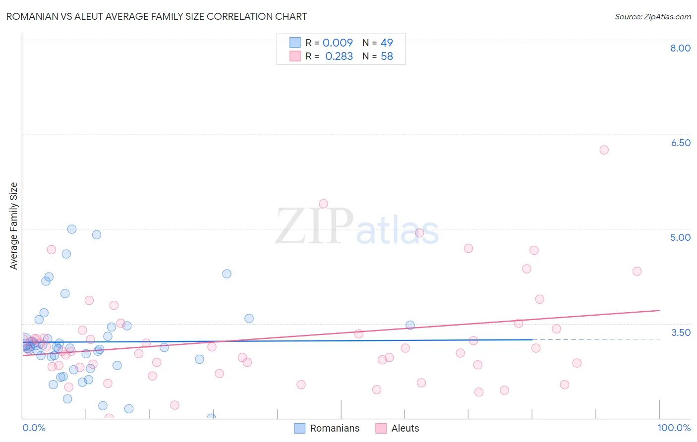 Romanian vs Aleut Average Family Size