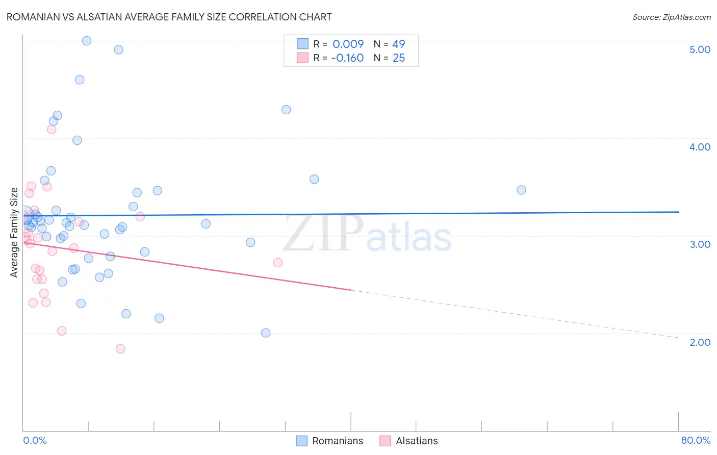 Romanian vs Alsatian Average Family Size