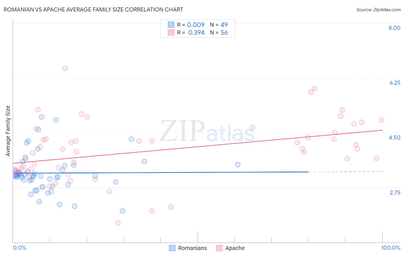 Romanian vs Apache Average Family Size