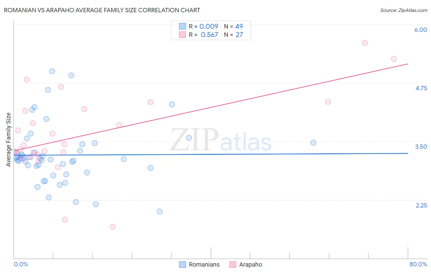 Romanian vs Arapaho Average Family Size