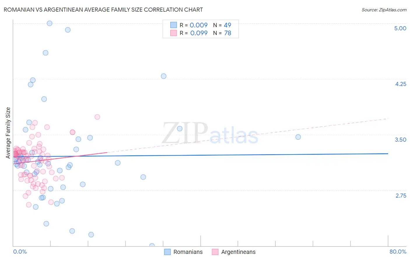 Romanian vs Argentinean Average Family Size