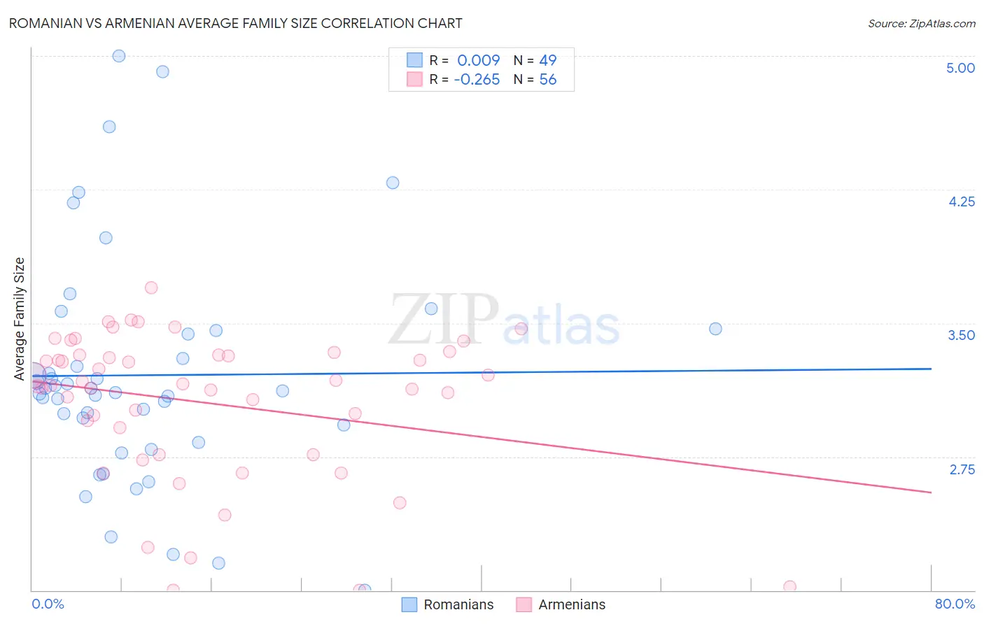 Romanian vs Armenian Average Family Size