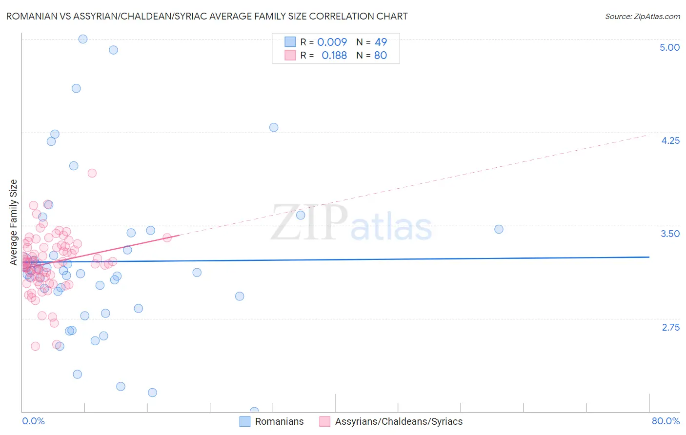 Romanian vs Assyrian/Chaldean/Syriac Average Family Size