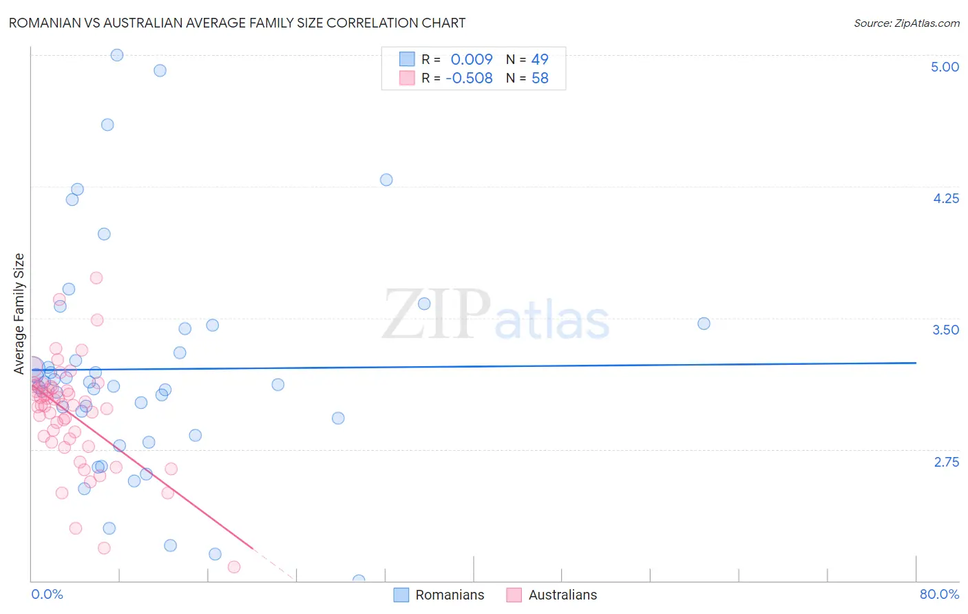 Romanian vs Australian Average Family Size